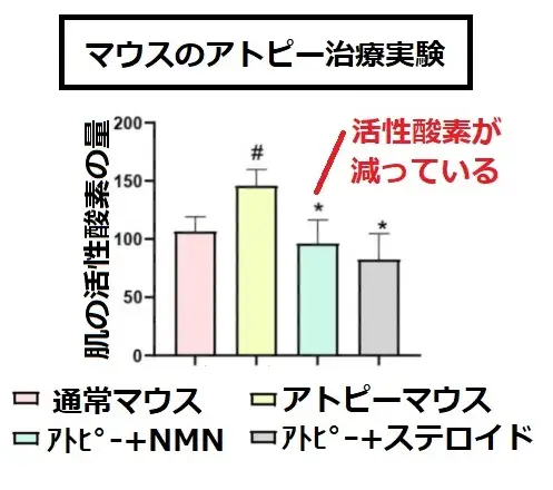 NMNの肌の活性酸素実験