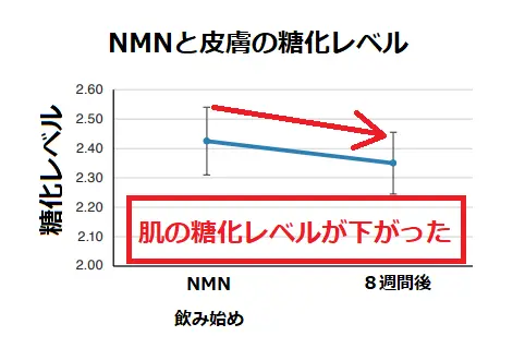 NMNと皮膚の糖化レベル